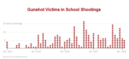 After Sandy Hook, More Than 400 People Have Been Shot in Over 200 School Shootings